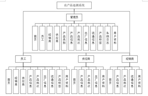 基于Java的農(nóng)產(chǎn)品追溯信息管理系統(tǒng)設計與實現(xiàn)