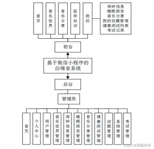 基于微信小程序的SSM白噪音系統(tǒng)開發(fā)解決方案與實現(xiàn)方法