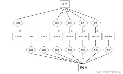 基于SSM框架的在線音樂服務系統(tǒng)的設計與實現(xiàn)